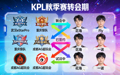 王者荣耀KPL秋季赛转会期动态图片